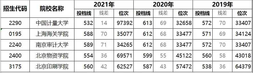 名氣不太大在行業(yè)內(nèi)卻是頂尖的六所高校，適合中等生！