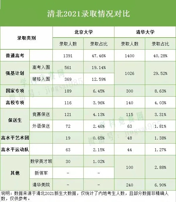 清北裸考生比例已不足一半，上名校真的太難了~
