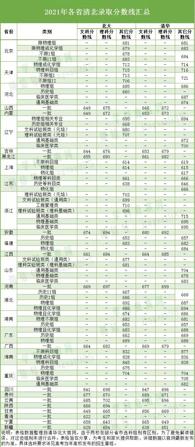 清北裸考生比例已不足一半，上名校真的太難了~